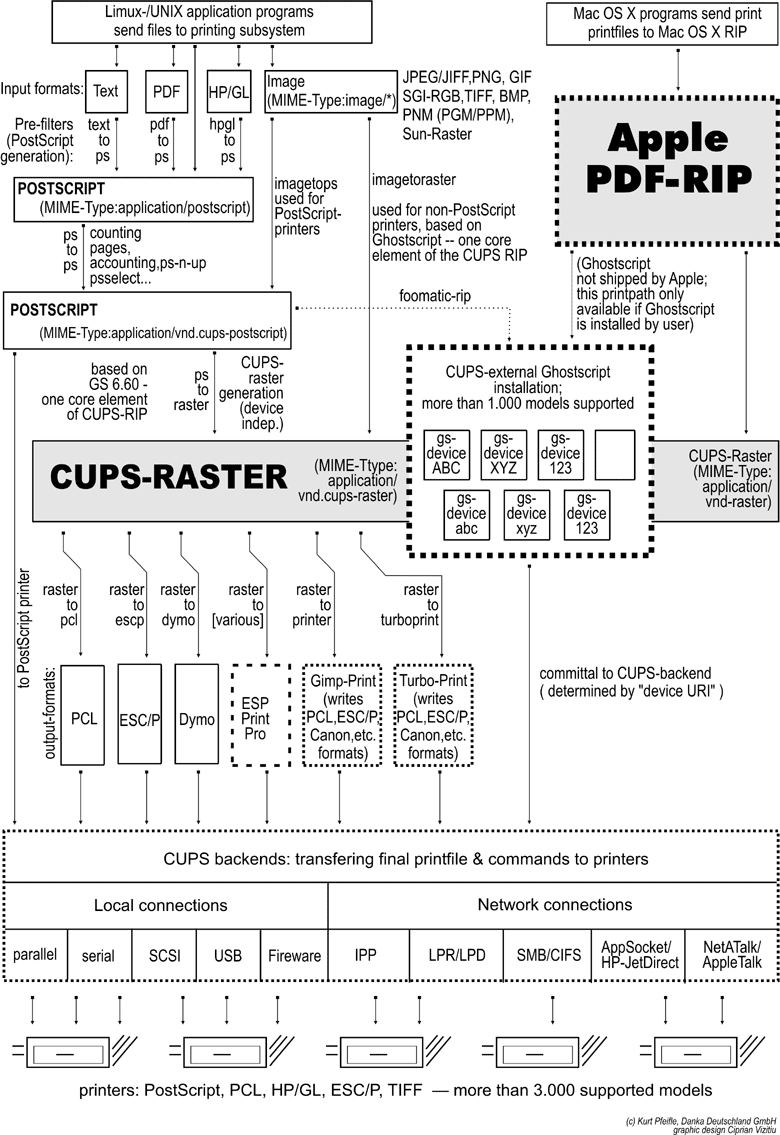 CUPS Printing Overview.